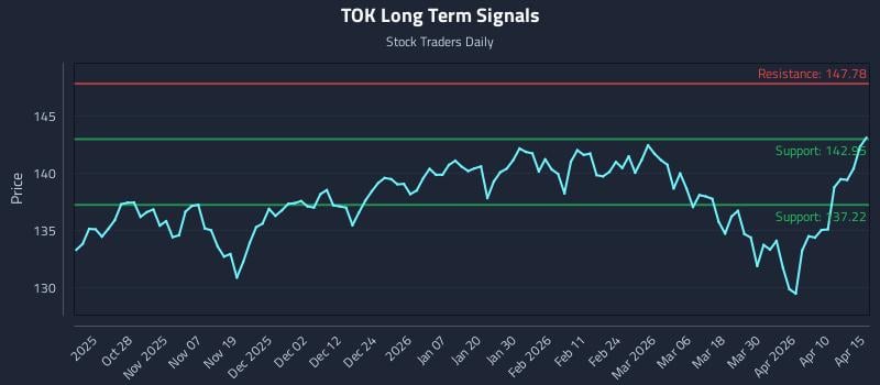 TOK Long Term Analysis for April 16 2026