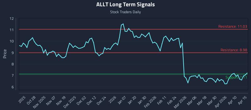 ALLT Long Term Analysis for April 16 2026
