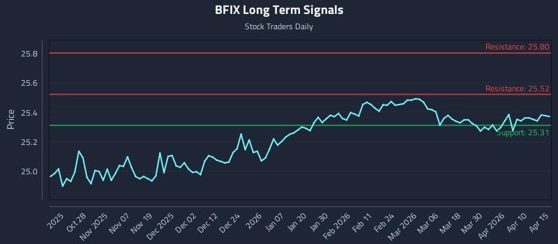 BFIX Long Term Analysis for April 16 2026