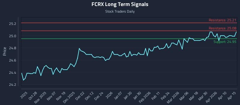 FCRX Long Term Analysis for April 16 2026