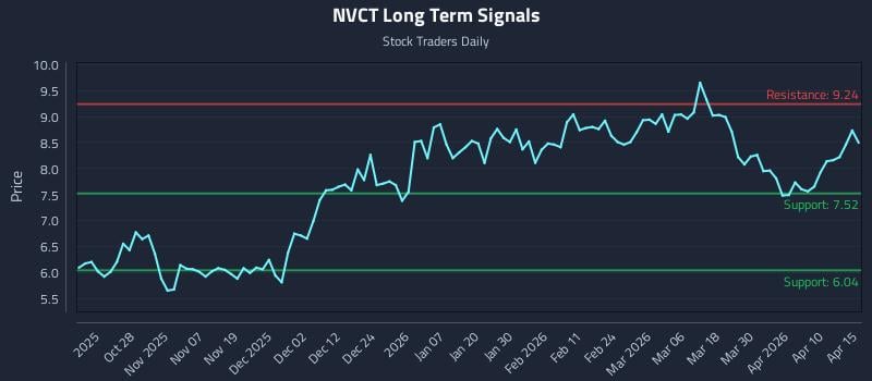 NVCT Long Term Analysis for April 16 2026