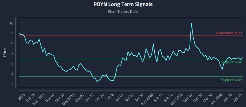 PDYN Long Term Analysis for April 16 2026