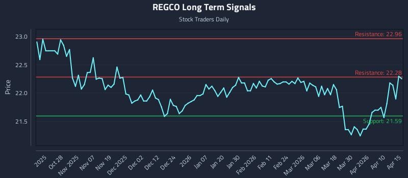 REGCO Long Term Analysis for April 16 2026