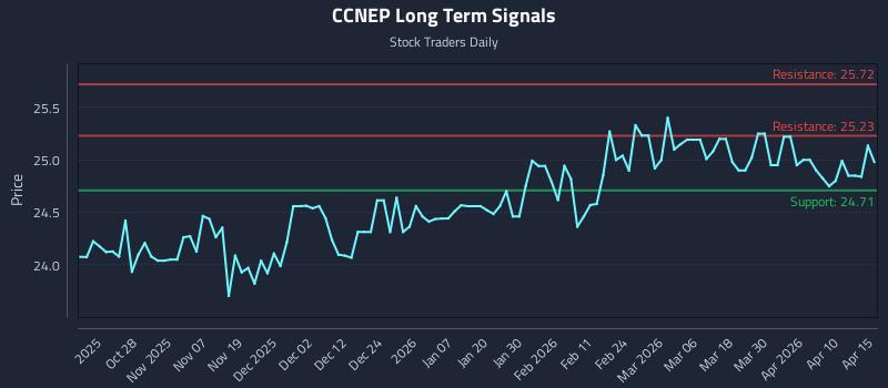 CCNEP Long Term Analysis for April 16 2026 CCNEP Long Term Analysis for April 16 2026