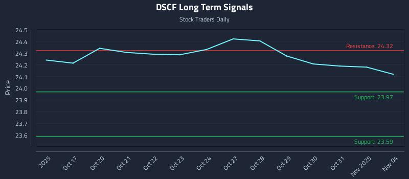 DSCF Long Term Analysis for April 16 2026