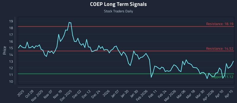 COEP Long Term Analysis for April 16 2026