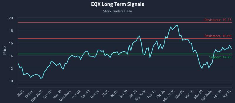 EQX Long Term Analysis for April 16 2026 EQX Long Term Analysis for April 16 2026
