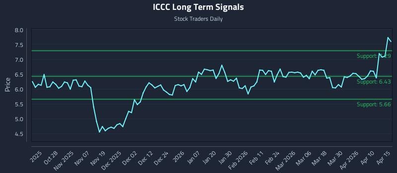 ICCC Long Term Analysis for April 16 2026