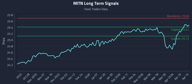 MITN Long Term Analysis for April 16 2026