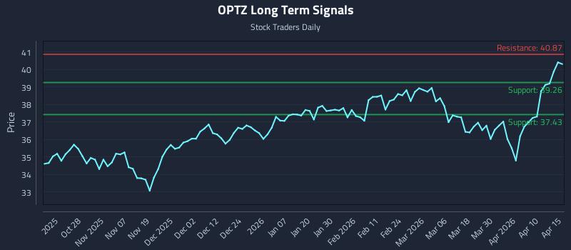OPTZ Long Term Analysis for April 16 2026