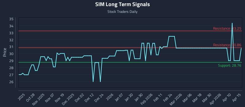 SIM Long Term Analysis for April 16 2026