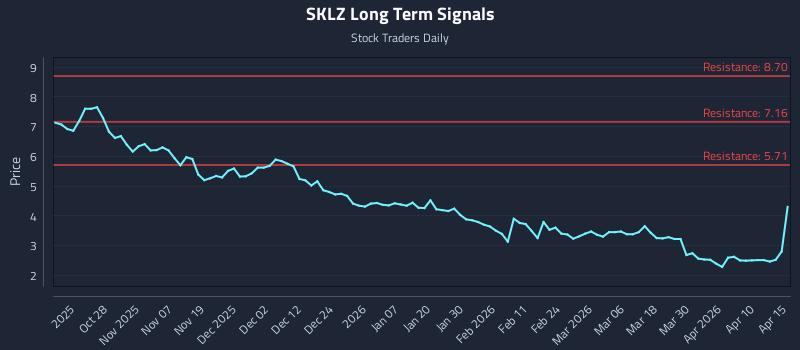 SKLZ Long Term Analysis for April 16 2026