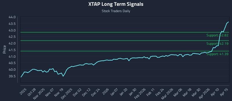 XTAP Long Term Analysis for April 16 2026