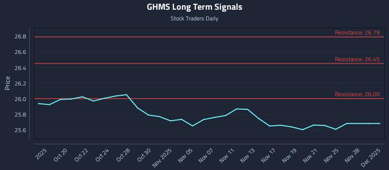 GHMS Long Term Analysis for April 16 2026