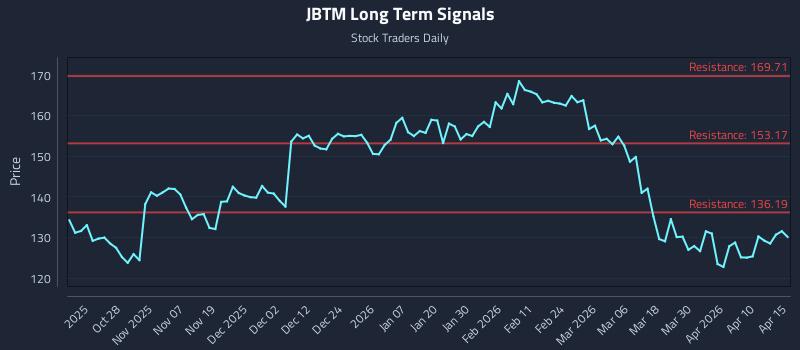 JBTM Long Term Analysis for April 16 2026