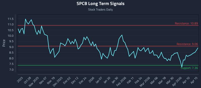 SPCB Long Term Analysis for April 16 2026