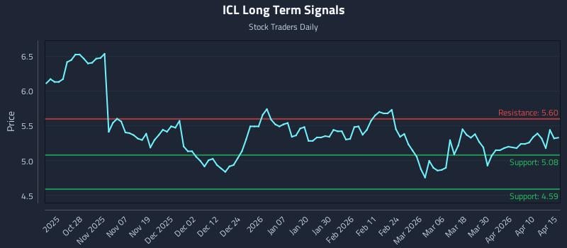 ICL Long Term Analysis for April 16 2026