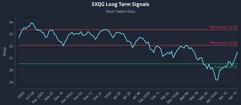 SXQG Long Term Analysis for April 16 2026