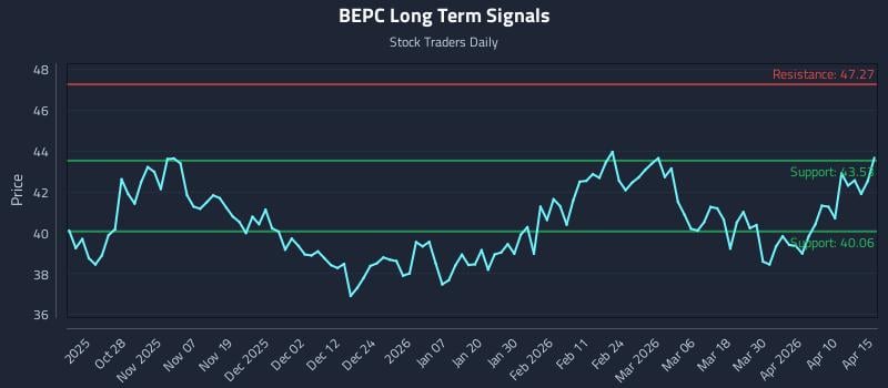 BEPC Long Term Analysis for April 16 2026