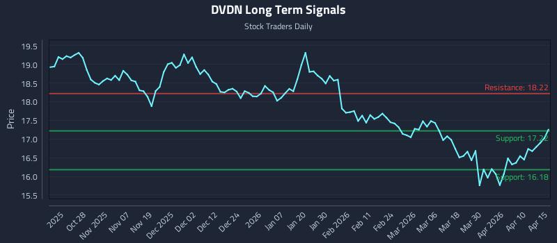 DVDN Long Term Analysis for April 16 2026