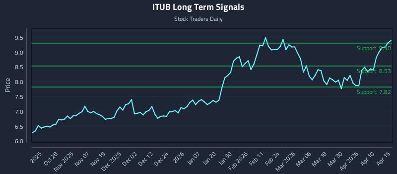 ITUB Long Term Analysis for April 16 2026