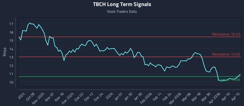 TBCH Long Term Analysis for April 16 2026