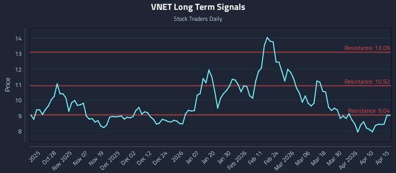 VNET Long Term Analysis for April 16 2026