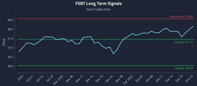 FEBT Long Term Analysis for April 16 2026