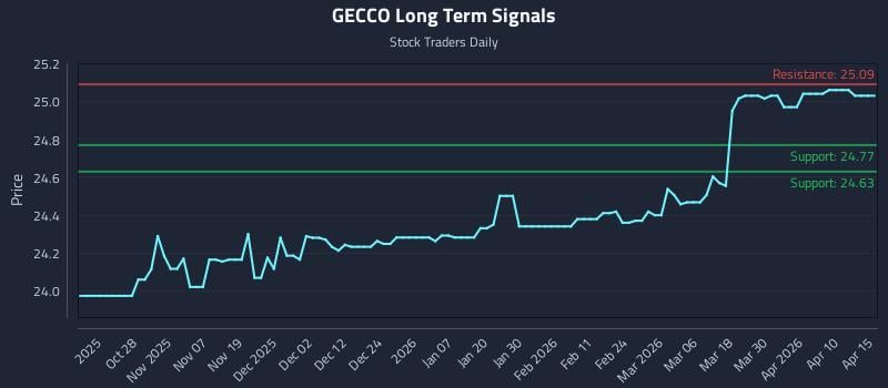 GECCO Long Term Analysis for April 16 2026