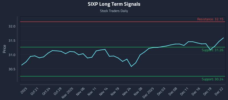 SIXP Long Term Analysis for April 16 2026