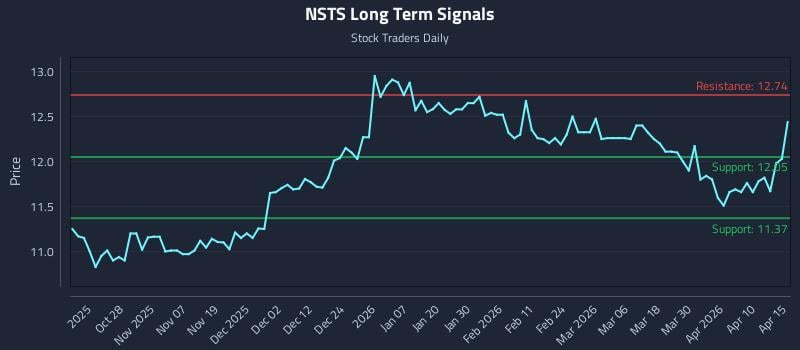 NSTS Long Term Analysis for April 16 2026
