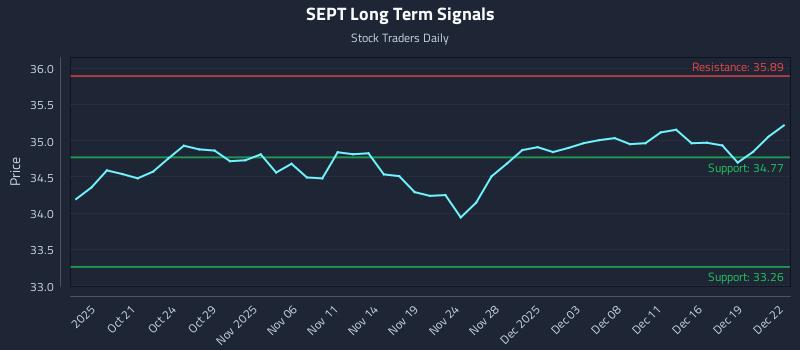 SEPT Long Term Analysis for April 16 2026