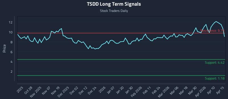 TSDD Long Term Analysis for April 16 2026