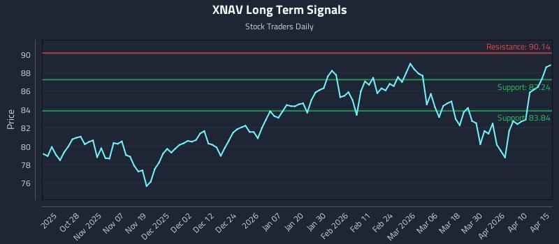 XNAV Long Term Analysis for April 16 2026