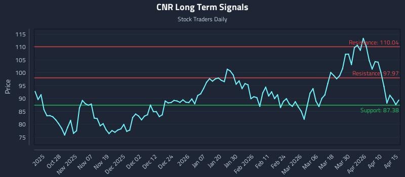 CNR Long Term Analysis for April 16 2026