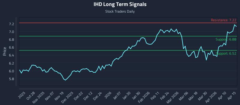 IHD Long Term Analysis for April 16 2026