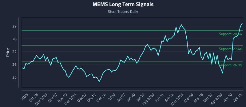 MEMS Long Term Analysis for April 16 2026