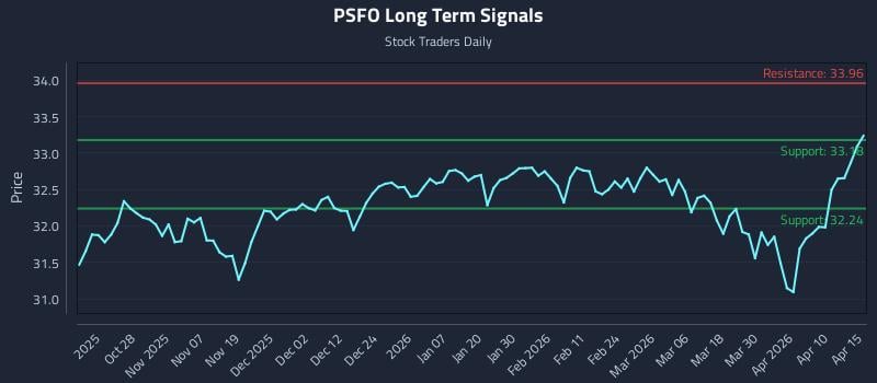 PSFO Long Term Analysis for April 16 2026