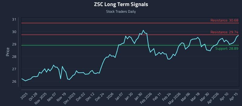 ZSC Long Term Analysis for April 16 2026