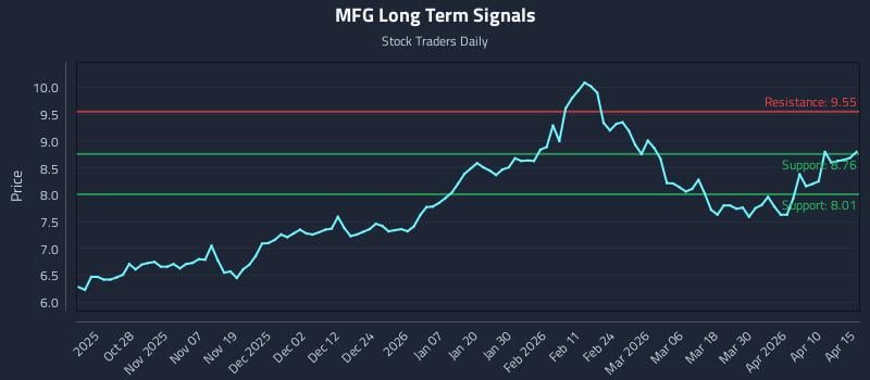 MFG Long Term Analysis for April 16 2026