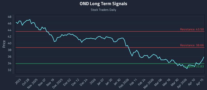OND Long Term Analysis for April 16 2026 OND Long Term Analysis for April 16 2026