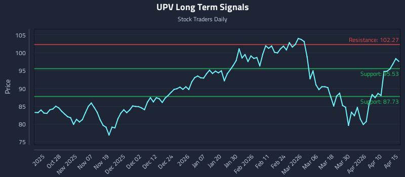 UPV Long Term Analysis for April 16 2026
