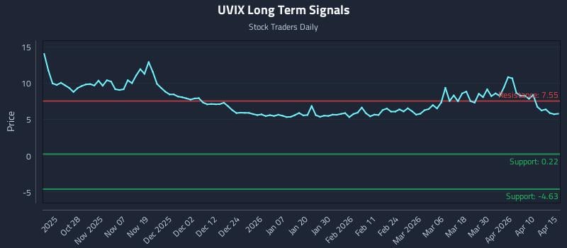 UVIX Long Term Analysis for April 16 2026