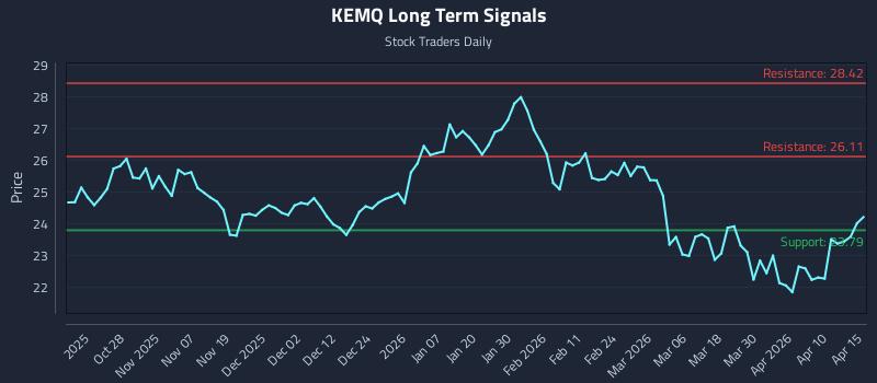 KEMQ Long Term Analysis for April 16 2026 KEMQ Long Term Analysis for April 16 2026