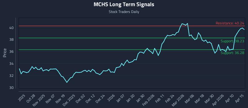 MCHS Long Term Analysis for April 16 2026
