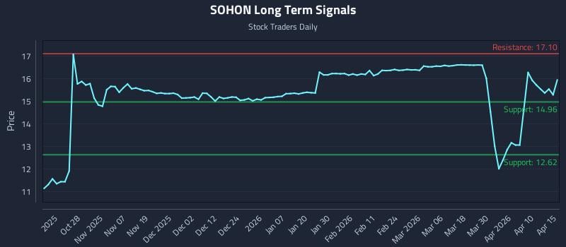 SOHON Long Term Analysis for April 16 2026