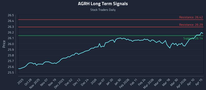 AGRH Long Term Analysis for April 16 2026
