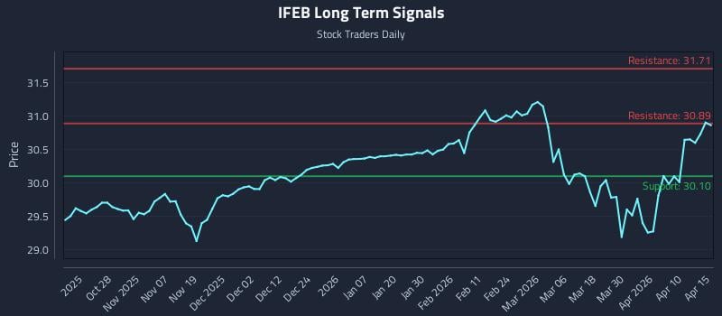 IFEB Long Term Analysis for April 16 2026