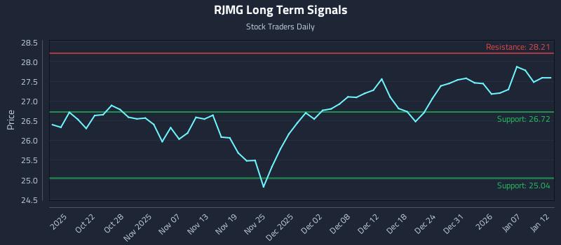 RJMG Long Term Analysis for April 16 2026