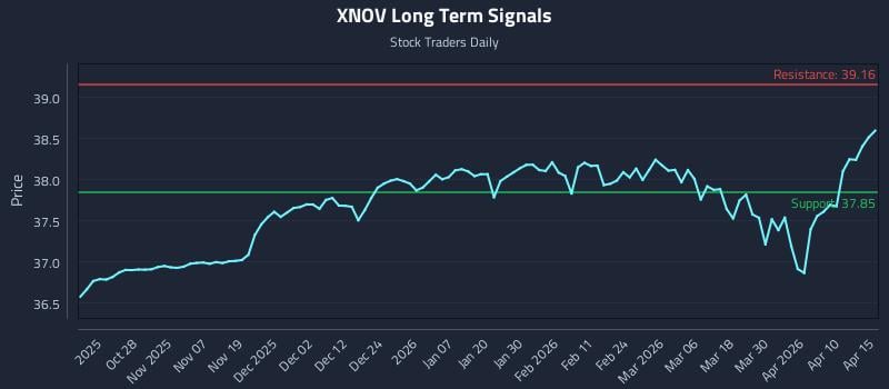 XNOV Long Term Analysis for April 16 2026